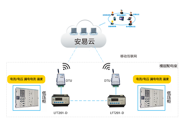 智慧式安全用電監(jiān)管服務系統(tǒng)功能及優(yōu)勢